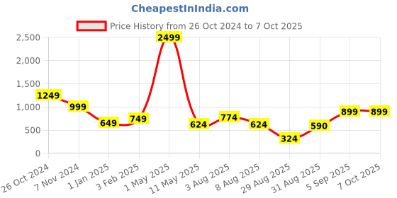 myntra.com SQew Strap Top & Trouser Co-Ords sqew Price History Graph from 26 Oct 2024 to 7 Oct 2025