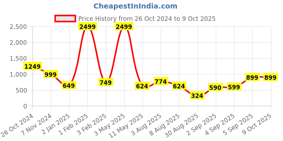 myntra.com SQew Strap Top With Trousers Co-Ords sqew Price History Graph from 26 Oct 2024 to 8 Oct 2025