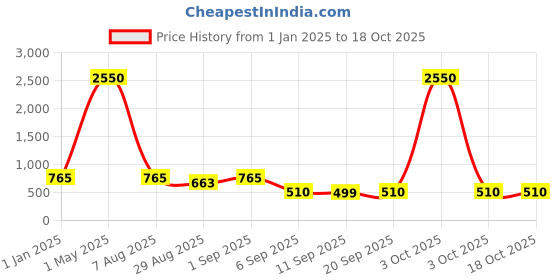 myntra.com SQew Striped Tie-Up Neck Waist Tie-Ups Playsuit Jumpsuit sqew Price History Graph from 1 Jan 2025 to 18 Oct 2025