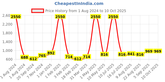 myntra.com SQew Striped Waist Tie-Ups Jumpsuit sqew Price History Graph from 1 Aug 2024 to 9 Oct 2025