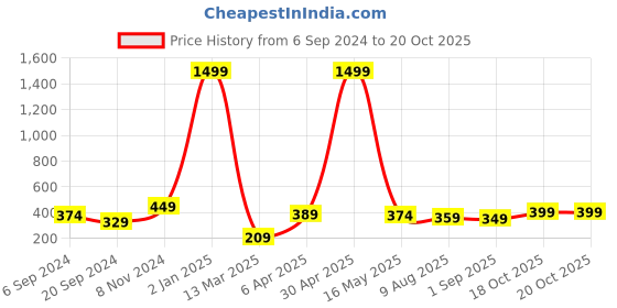 myntra.com SQew Styled Back Top sqew Price History Graph from 6 Sep 2024 to 20 Oct 2025