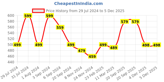 myntra.com SQew Sweetheart Neck Sheath Dress sqew Price History Graph from 29 Jul 2024 to 4 Dec 2025