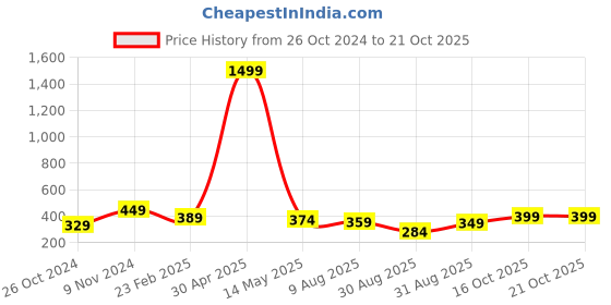 myntra.com SQew Top sqew Price History Graph from 26 Oct 2024 to 19 Oct 2025