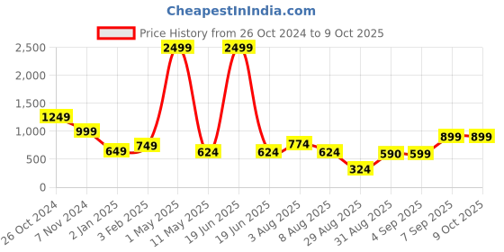 myntra.com SQew Top With Trousers Co-Ords sqew Price History Graph from 26 Oct 2024 to 9 Oct 2025