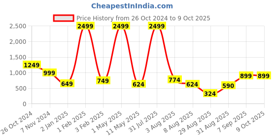 myntra.com SQew Top With Trousers Co-Ords sqew Price History Graph from 26 Oct 2024 to 8 Oct 2025