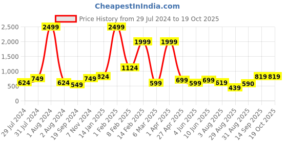 myntra.com SQew V-Neck Long Sleeves Gathered Fit & Flare Midi Dress Wit Belt sqew Price History Graph from 29 Jul 2024 to 18 Oct 2025