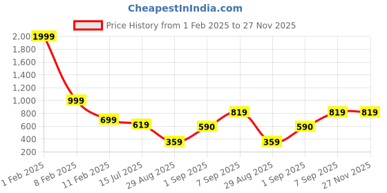 myntra.com SQew V-Neck Puff Sleeves A-Line Midi Dress sqew Price History Graph from 1 Feb 2025 to 27 Nov 2025