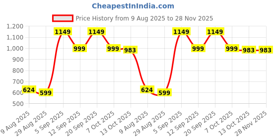 myntra.com SQew V Neck Pure Cotton Top & Trousers Co-ords sqew Price History Graph from 9 Aug 2025 to 28 Nov 2025