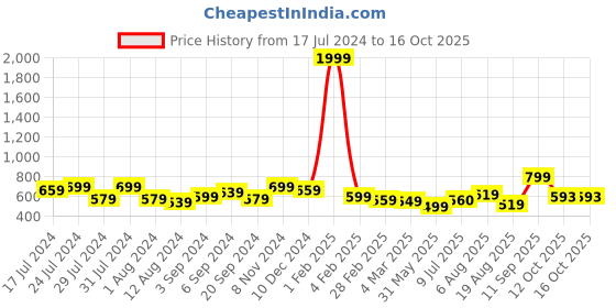 myntra.com SQew V-Neck Sheath Dress sqew Price History Graph from 17 Jul 2024 to 16 Oct 2025