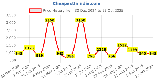 myntra.com SQew Waist Tie-up Basic Jumpsuit sqew Price History Graph from 30 Dec 2024 to 12 Oct 2025