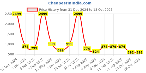 myntra.com SQew Womem Floral Printed Fit & Flare Midi Dress sqew Price History Graph from 31 Dec 2024 to 18 Oct 2025