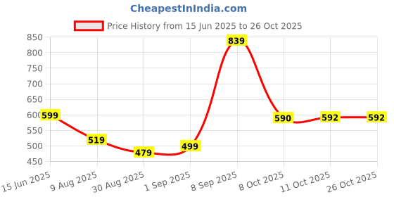 myntra.com SQew Women Comfort Loose Fit High-Rise Cargos Trousers sqew Price History Graph from 15 Jun 2025 to 26 Oct 2025