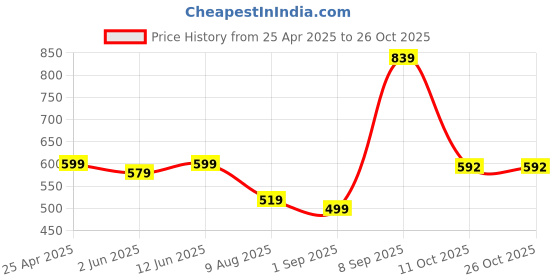 myntra.com SQew Women Comfort Loose Fit High-Rise Wrinkle Free Cargos Trousers sqew Price History Graph from 25 Apr 2025 to 26 Oct 2025