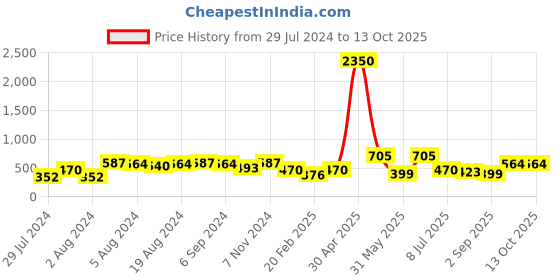 myntra.com SQew Women Mid-Rise Bootcut Trousers sqew Price History Graph from 29 Jul 2024 to 13 Oct 2025