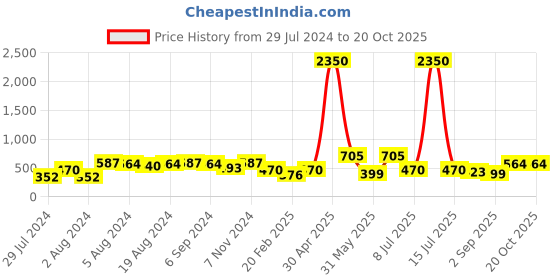myntra.com SQew Women Mid-Rise Bootcut Trousers sqew Price History Graph from 29 Jul 2024 to 20 Oct 2025