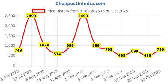 myntra.com SQew Women Mock Collar Solid Casual Lightweight Puffer Jacket sqew Price History Graph from 3 Feb 2025 to 30 Oct 2025