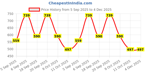 myntra.com SQew Women Original Low-Rise Pleated Korean Pants sqew Price History Graph from 5 Sep 2025 to 3 Dec 2025