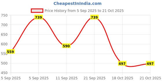 myntra.com SQew Women Original Low-Rise Trousers sqew Price History Graph from 5 Sep 2025 to 19 Oct 2025