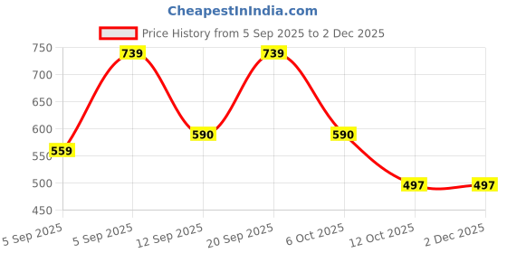 myntra.com SQew Women Original Low-Rise Trousers sqew Price History Graph from 5 Sep 2025 to 1 Dec 2025