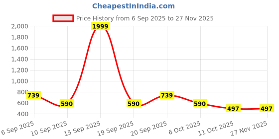 myntra.com SQew Women Original Low-Rise Trousers sqew Price History Graph from 6 Sep 2025 to 26 Nov 2025