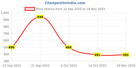 myntra.com SQew Women Original Low-Rise Trousers sqew Price History Graph from 12 Sep 2025 to 18 Nov 2025