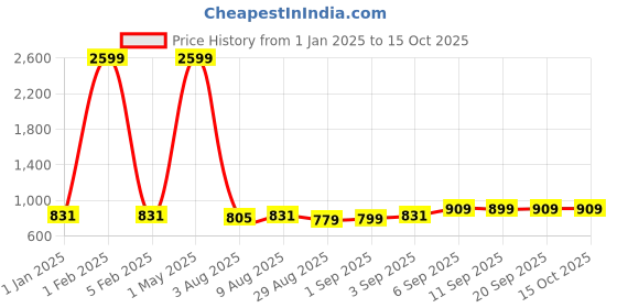 myntra.com SQew Women Printed Shoulder Strap Playsuit sqew Price History Graph from 1 Jan 2025 to 14 Oct 2025