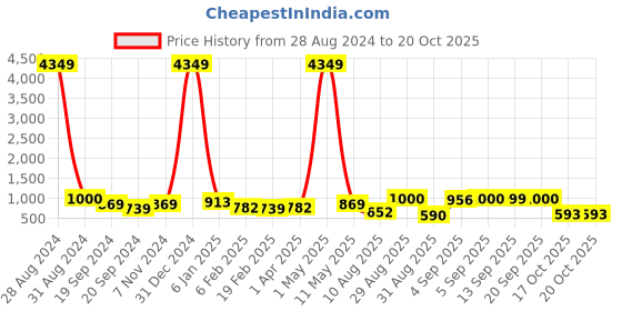 myntra.com SQew Women Smart High-Rise Easy Wash Trousers sqew Price History Graph from 28 Aug 2024 to 20 Oct 2025