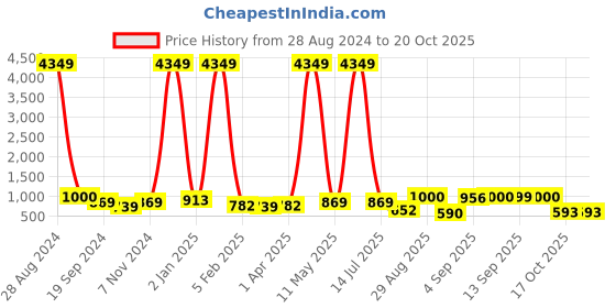 myntra.com SQew Women Smart High-Rise Easy Wash Trousers sqew Price History Graph from 28 Aug 2024 to 20 Oct 2025