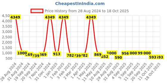 myntra.com SQew Women Smart High-Rise Easy Wash Trousers sqew Price History Graph from 28 Aug 2024 to 18 Oct 2025