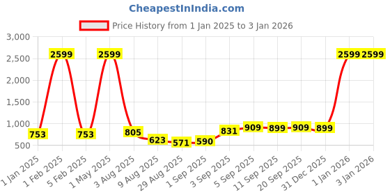 myntra.com SQew Women Square Neck Printed Playsuit sqew Price History Graph from 1 Jan 2025 to 30 Dec 2025