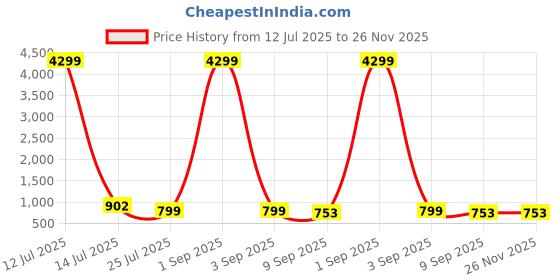 myntra.com SQKURTI Off White Viscose Rayon Kurta Sets sqkurti Price History Graph from 12 Jul 2025 to 26 Nov 2025