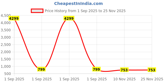 myntra.com SQKURTI Women Brown Printed Viscose Rayon Kurta Sets sqkurti Price History Graph from 1 Sep 2025 to 24 Nov 2025