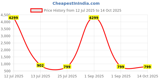 myntra.com SQKURTI Yellow Viscose Rayon Kurta Sets sqkurti Price History Graph from 12 Jul 2025 to 14 Oct 2025