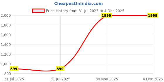 myntra.com SQS Kids Boys Solid Kurta sqs Price History Graph from 31 Jul 2025 to 4 Dec 2025