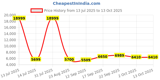 myntra.com SQUIREHOOD Checked Smart Fit Single-Breasted 3 Piece Suits squirehood Price History Graph from 13 Jul 2025 to 13 Oct 2025