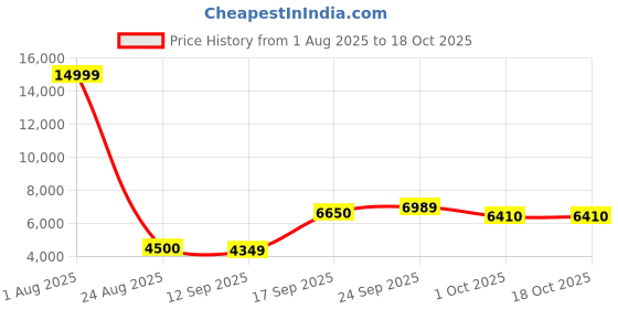 myntra.com SQUIREHOOD Checked Tailored Fit Single-Breasted 2 Piece Suits squirehood Price History Graph from 1 Aug 2025 to 18 Oct 2025