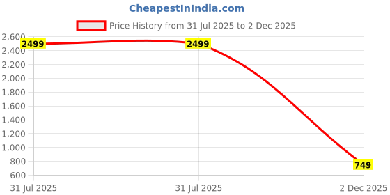 myntra.com SQUIREHOOD Colourblocked Polo Collar Cotton Slim Fit T-shirt squirehood Price History Graph from 31 Jul 2025 to 2 Dec 2025