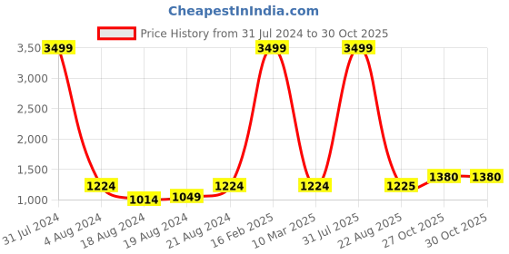 myntra.com SQUIREHOOD Colourblocked Round Neck Cotton Slim Fit Pullover squirehood Price History Graph from 31 Jul 2024 to 29 Oct 2025