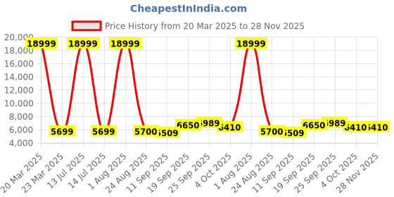 myntra.com SQUIREHOOD Men Cotton Single-Breasted Smart-Fit Three-Piece Suit squirehood Price History Graph from 20 Mar 2025 to 28 Nov 2025