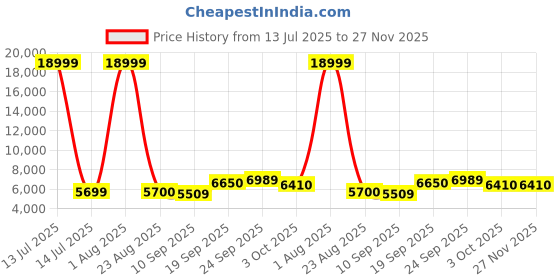 myntra.com SQUIREHOOD Men Cotton Tailored Fit Tuxedo 3 Piece Suits squirehood Price History Graph from 13 Jul 2025 to 26 Nov 2025