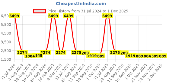 myntra.com SQUIREHOOD Mock Collar Bomber Jacket squirehood Price History Graph from 31 Jul 2024 to 1 Dec 2025