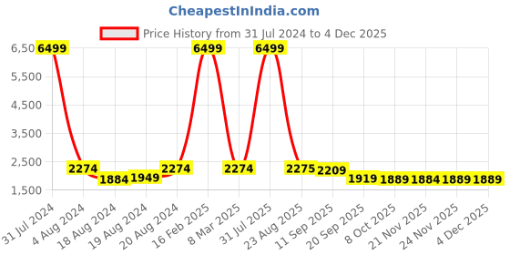 myntra.com SQUIREHOOD Mock Collar Bomber Jacket squirehood Price History Graph from 31 Jul 2024 to 2 Dec 2025