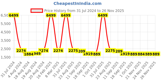 myntra.com SQUIREHOOD Mock Collar Bomber Jacket squirehood Price History Graph from 31 Jul 2024 to 26 Nov 2025