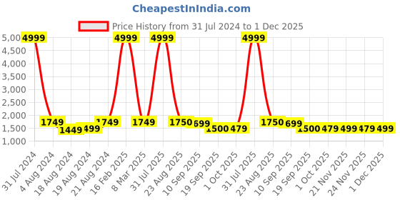 myntra.com SQUIREHOOD Mock Collar Cotton Padded Jacket squirehood Price History Graph from 31 Jul 2024 to 1 Dec 2025