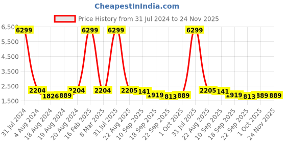 myntra.com SQUIREHOOD Mock Collar Puffer Jacket squirehood Price History Graph from 31 Jul 2024 to 24 Nov 2025