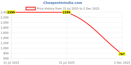 myntra.com SQUIREHOOD Polo Collar Cotton Slim Fit T-shirt squirehood Price History Graph from 31 Jul 2025 to 2 Dec 2025