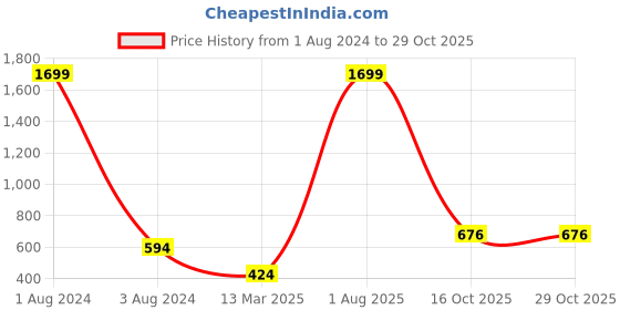 myntra.com SQUIREHOOD Round Neck Pique Cotton Casual T-shirt squirehood Price History Graph from 1 Aug 2024 to 29 Oct 2025
