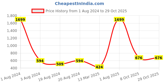 myntra.com SQUIREHOOD Round Neck Pique Cotton Casual T-shirt squirehood Price History Graph from 1 Aug 2024 to 29 Oct 2025