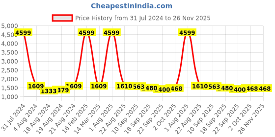 myntra.com SQUIREHOOD Self Design Quirky Cotton Pullover squirehood Price History Graph from 31 Jul 2024 to 25 Nov 2025