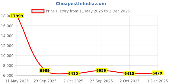 myntra.com SQUIREHOOD Smart Fit Single-Breasted 3 Piece Suits squirehood Price History Graph from 11 May 2025 to 1 Dec 2025